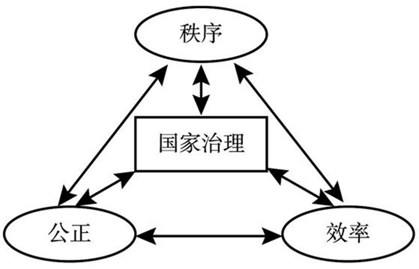 图3 国家治理价值目标关系图
